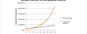 The Law of Compounding